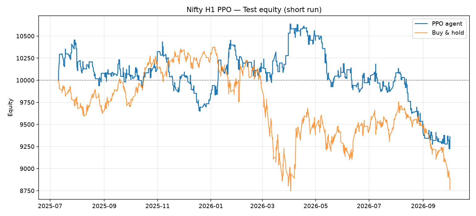 Equity curve: PPO agent vs Buy & Hold