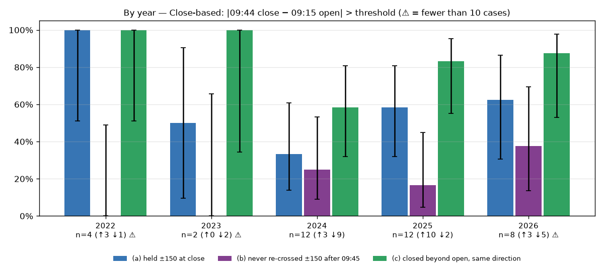 by-year chart