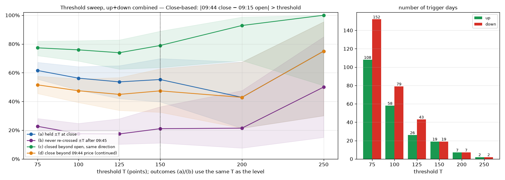 sweep chart