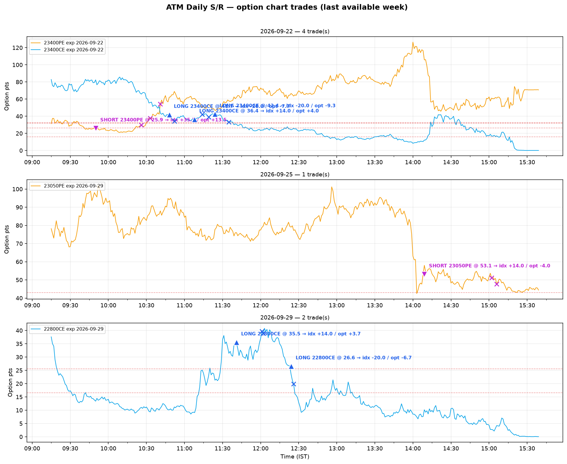 Overview — option trades only
